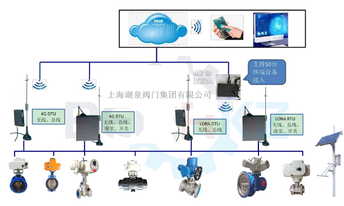 物聯網電動閥價格多少錢一套，多少錢一臺